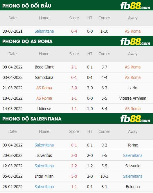 fb88-thông số trận đấu AS Roma vs Salernitana