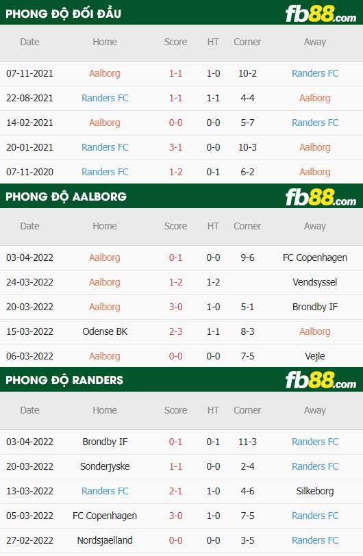 fb88-thông số trận đấu Aalborg vs Randers