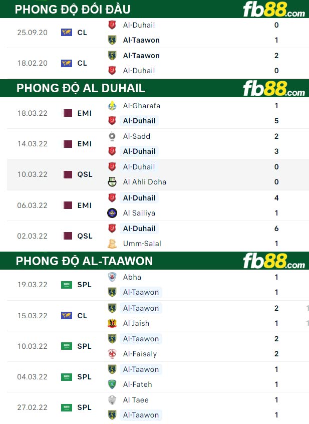 Fb88 thông số trận đấu Al Duhail vs Al-Taawon