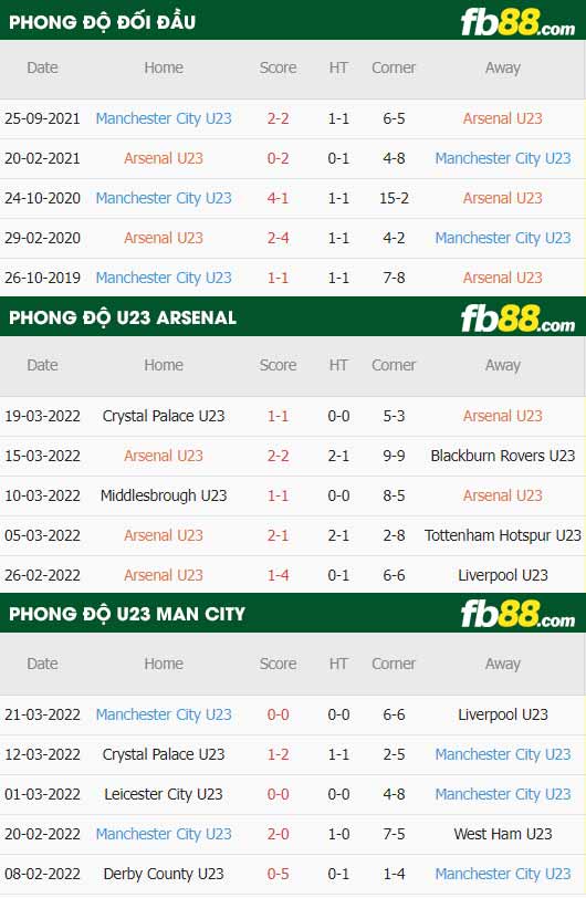 fb88-thông số trận đấu Arsenal U23 vs Man City U23