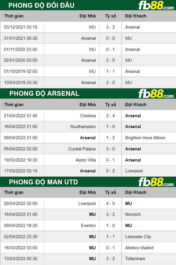 Fb88 thông số trận đấu Arsenal vs Man Utd
