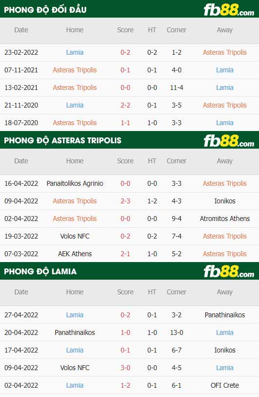 fb88-thông số trận đấu Asteras Tripolis vs Lamia