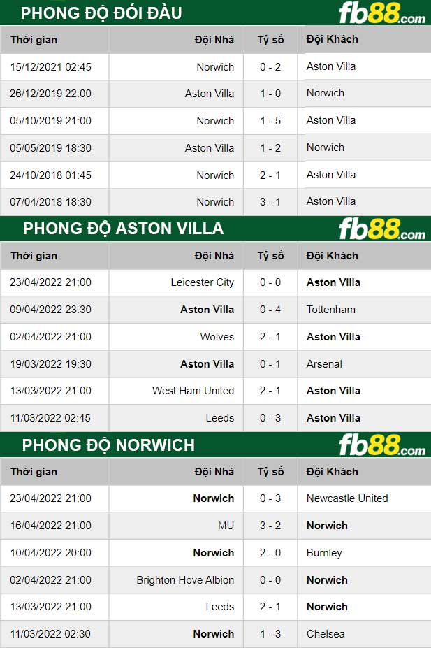 Fb88 thông số trận đấu Aston Villa vs Norwich