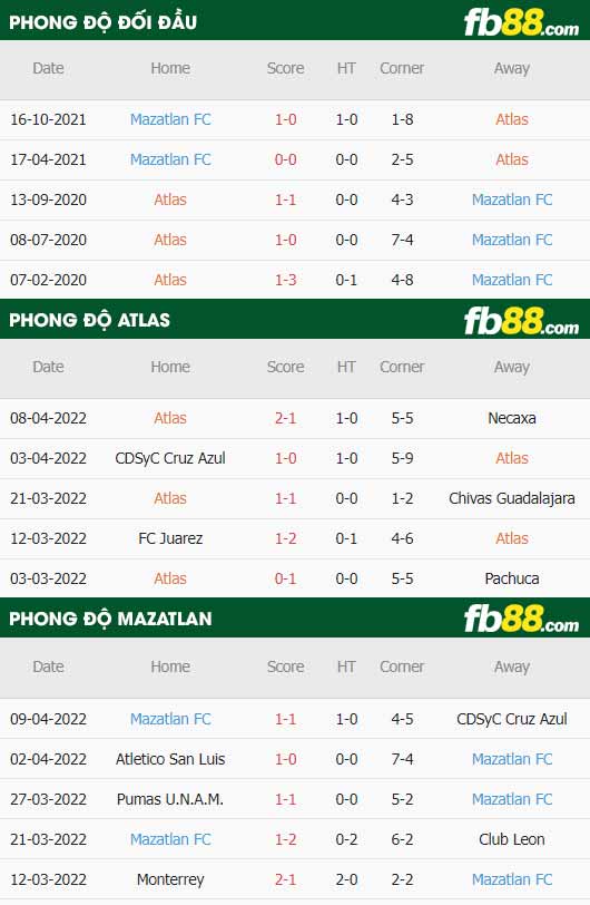 fb88-thông số trận đấu Atlas vs Mazatlan