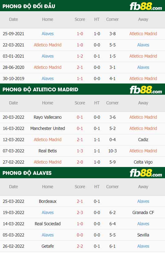 fb88-thông số trận đấu Atletico Madrid vs Alaves