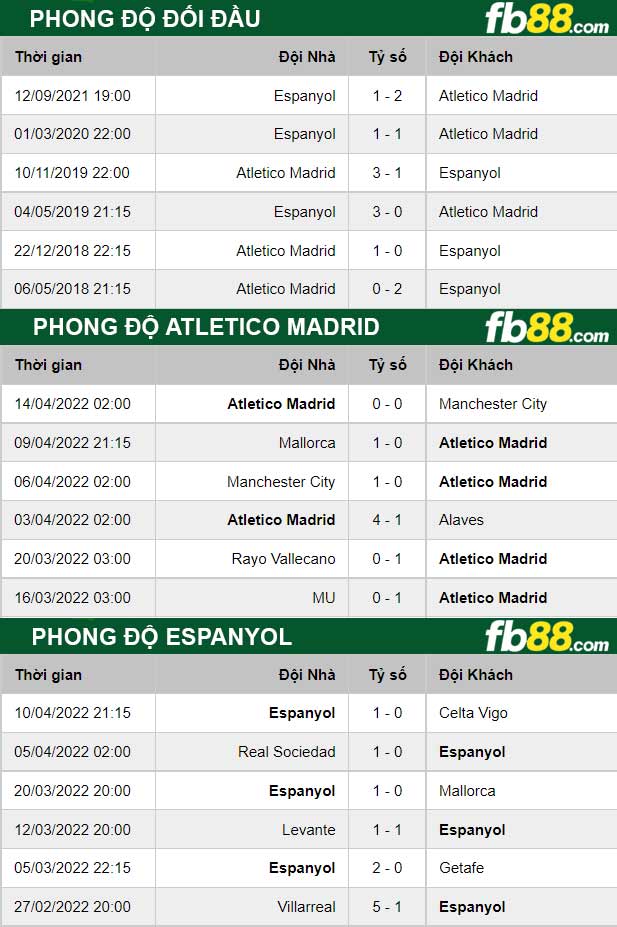 Fb88 thông số trận đấu Atletico Madrid vs Espanyol