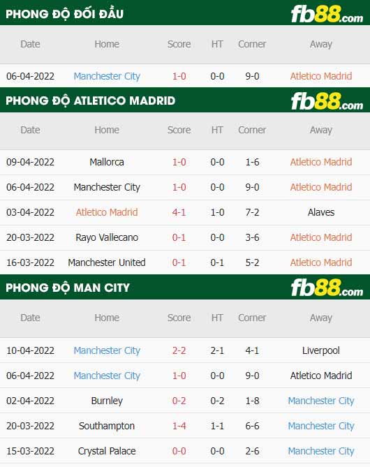 fb88-thông số trận đấu Atletico Madrid vs Man City