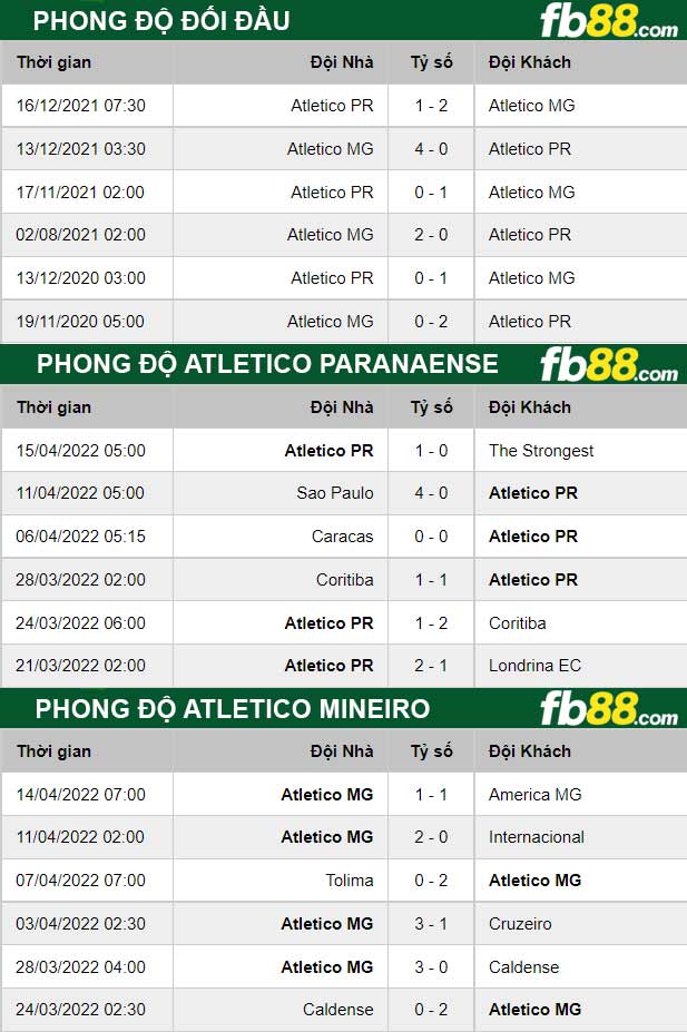 Fb88 thông số trận đấu Atletico Paranaense vs Atletico Mineiro