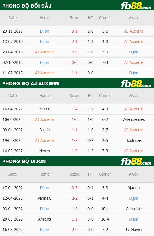 fb88-thông số trận đấu Auxerre vs Dijon