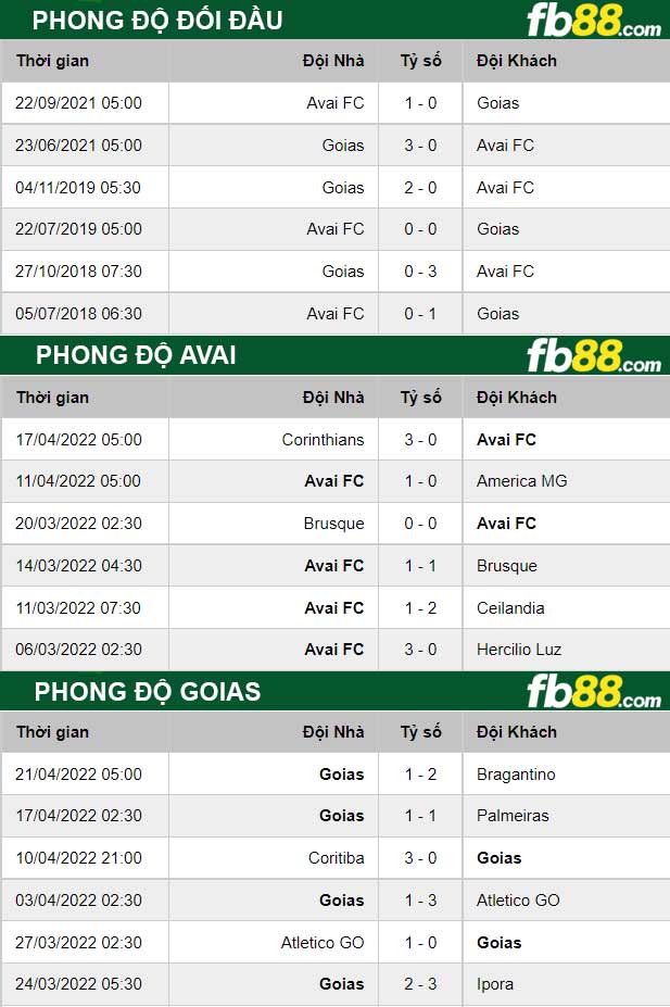 Fb88 soi kèo trận đấu Avai vs Goias