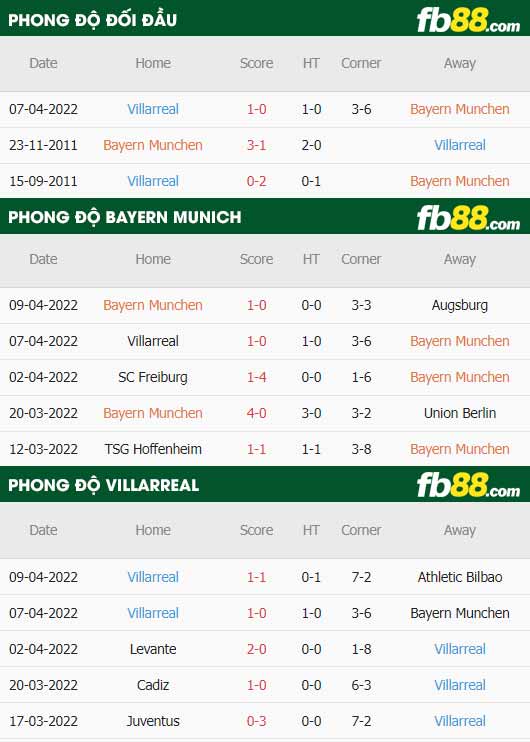 fb88-thông số trận đấu Bayern Munich vs Villarreal