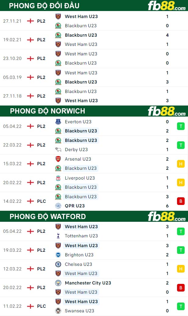Fb88 thông số trận đấu Blackburn U23 vs West Ham U23
