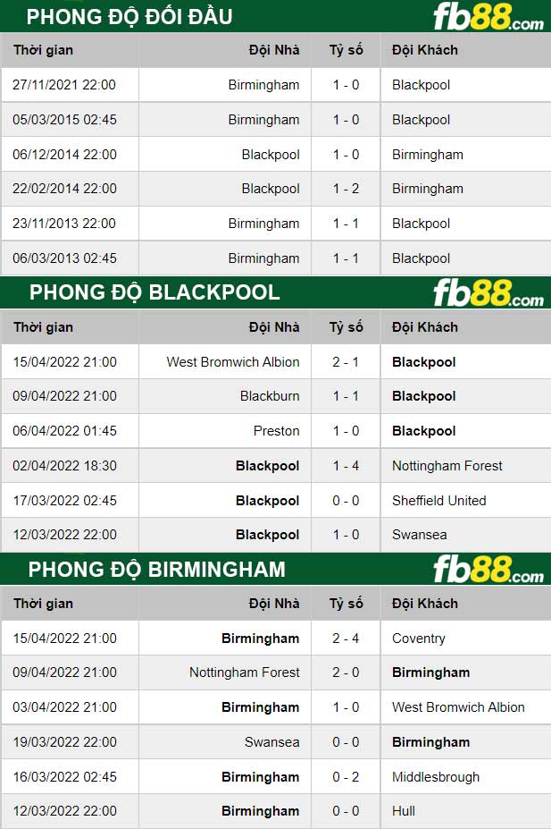 Fb88 thông số trận đấu Blackpool vs Birmingham