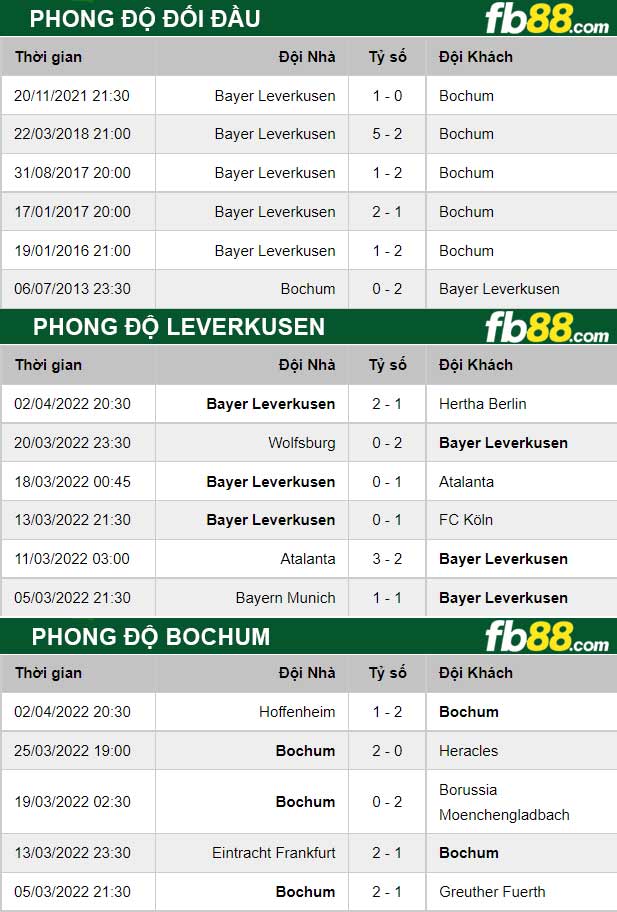 Fb88 thông số trận đấu Bochum vs Leverkusen