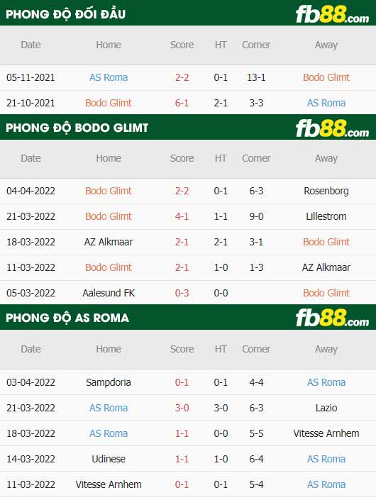 fb88-thông số trận đấu Bodo Glimt vs Roma