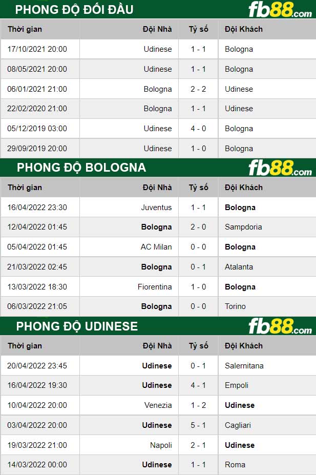 Fb88 thông số trận đấu Bologna vs Udinese