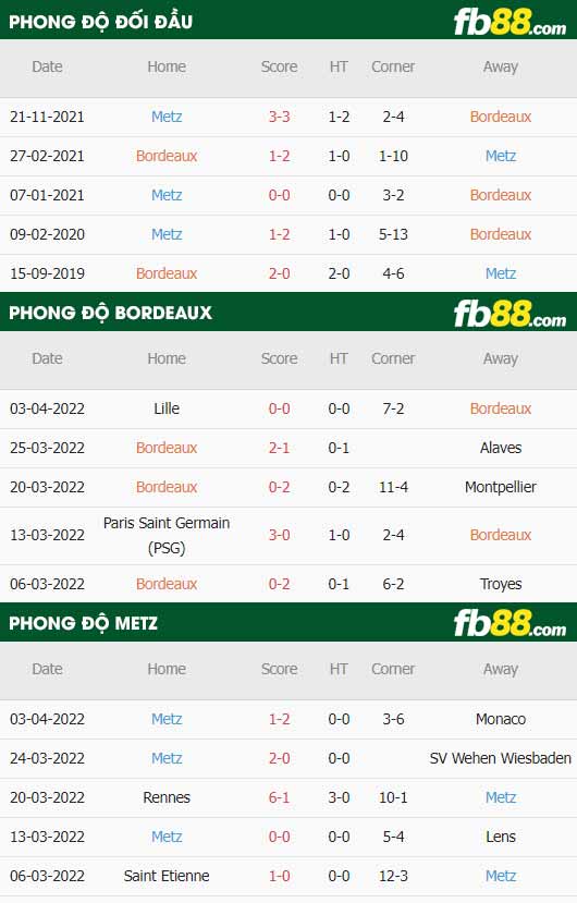 fb88-thông số trận đấu Bordeaux vs Metz