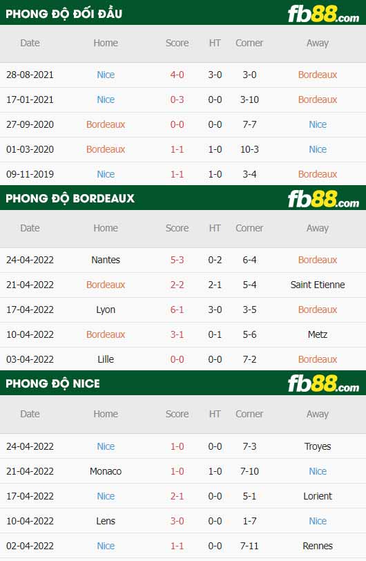 fb88-thông số trận đấu Bordeaux vs Nice