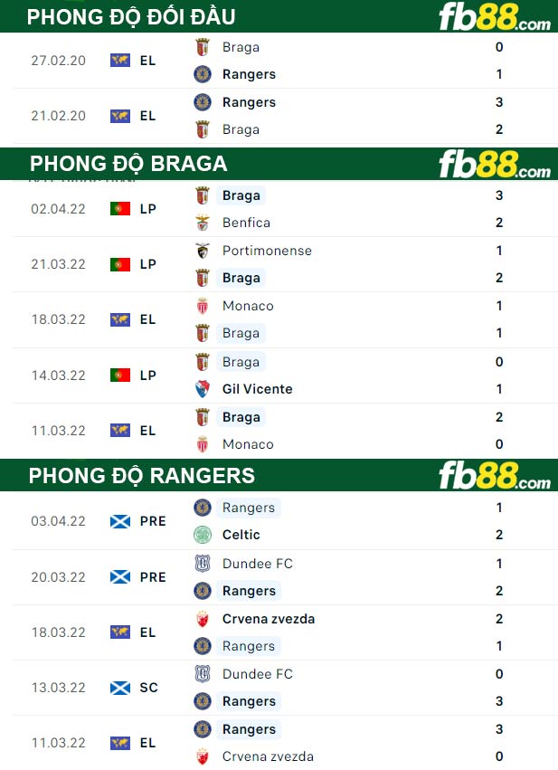 Fb88 thông số trận đấu Braga vs Rangers