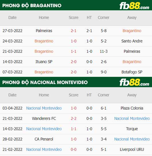 fb88-thông số trận đấu Bragantino vs Nacional Montevideo