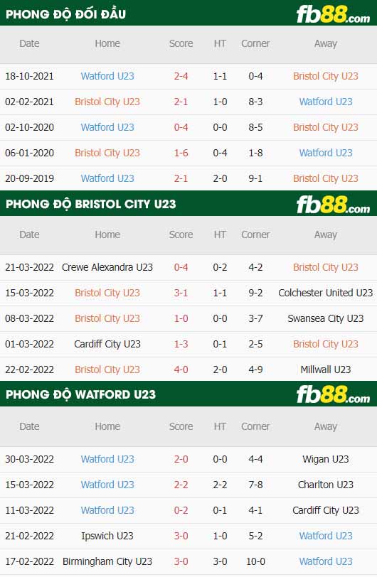 fb88-thông số trận đấu Bristol City U23 vs Watford U23