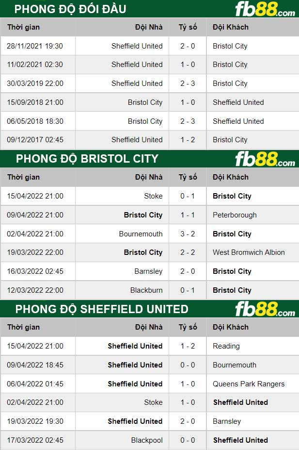 https://fb88blogvn.com/wp-content/uploads/2022/04/fb88-thong-so-tran-dau-Bristol-City-vs-Sheffield-United-18-04-2022.jpg