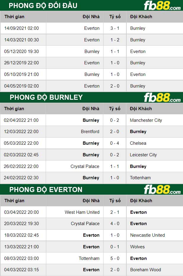 Fb88 thông số trận đấu Burnley vs Everton