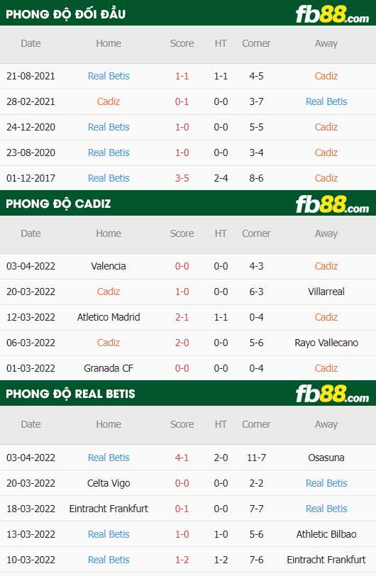 fb88-thông số trận đấu Cadiz vs Real Betis