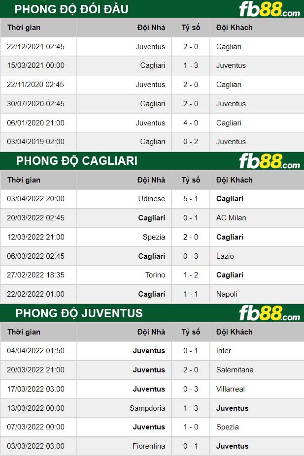 Fb88 thông số trận đấu Cagliari vs Juventus