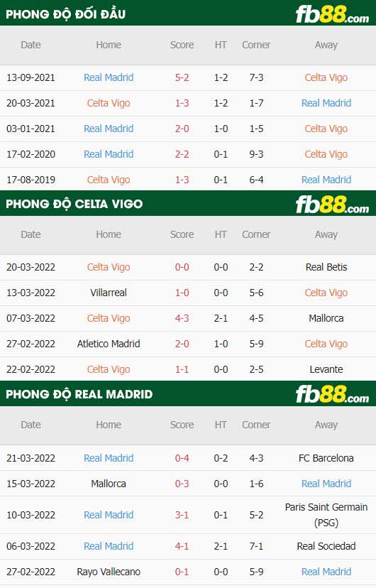 fb88-thông số trận đấu Celta Vigo vs Real Madrid