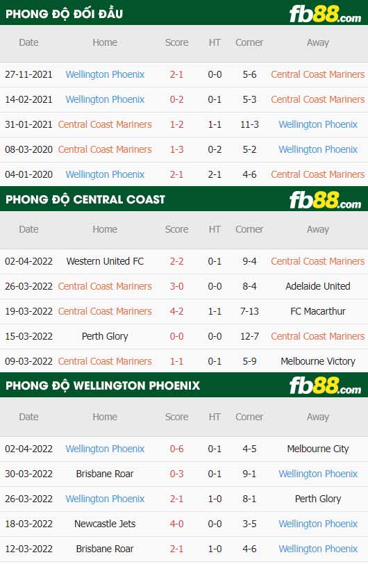 fb88-thông số trận đấu Central Coast vs Wellington Phoenix