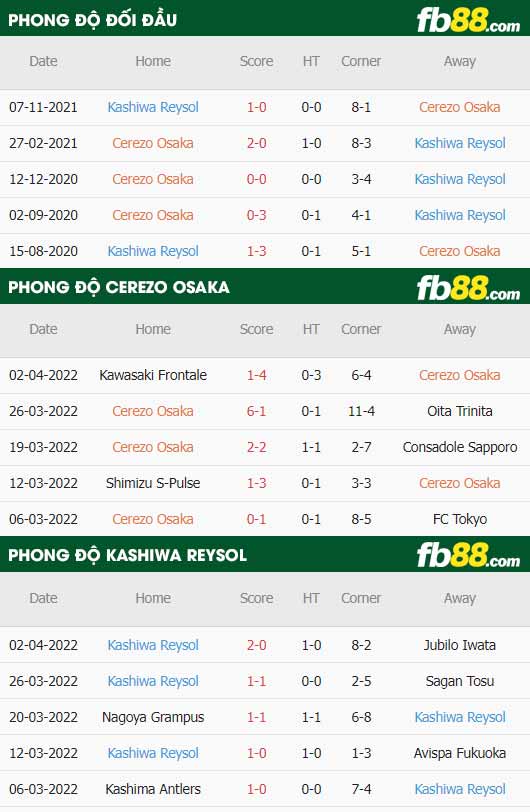 fb88-thông số trận đấu Cerezo Osaka vs Kashiwa Reysol