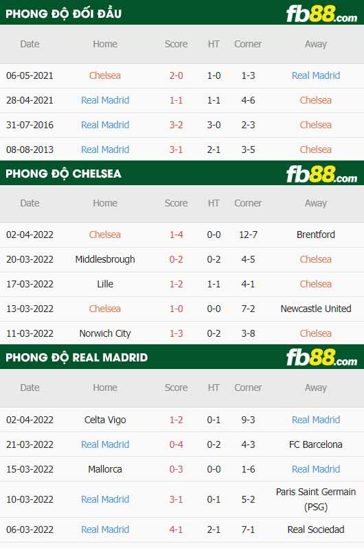 fb88-thông số trận đấu Chelsea vs Real Madrid