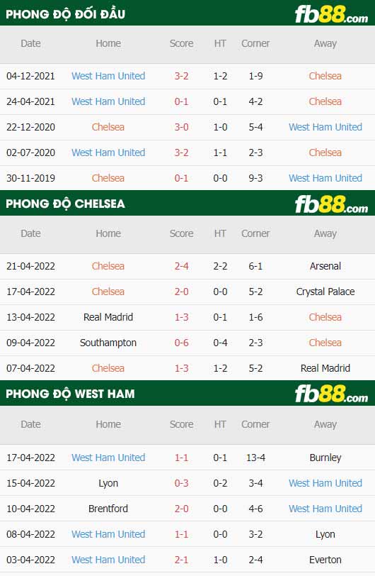 fb88-thông số trận đấu Chelsea vs West Ham