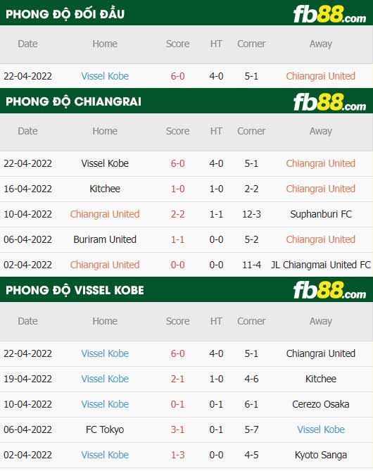 fb88-thông số trận đấu Chiangrai vs Vissel Kobe