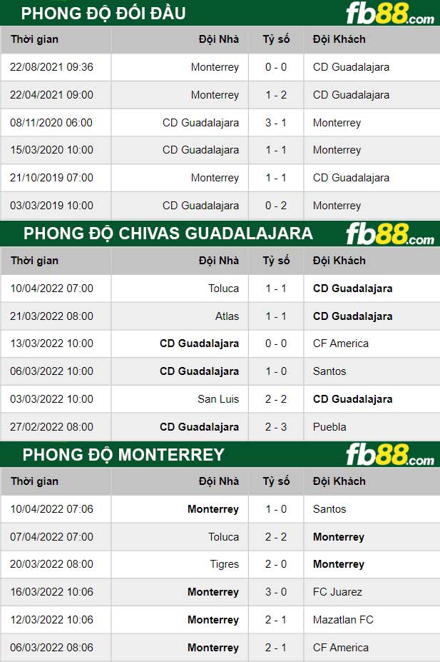 Fb88 thông số trận đấu Chivas Guadalajara vs Monterrey