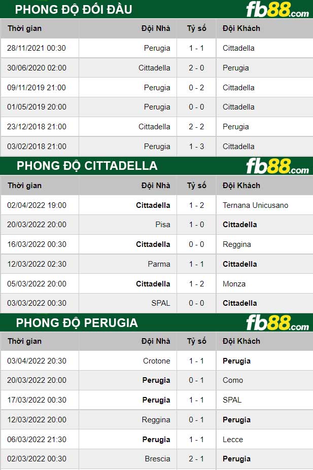 Fb88 thông số trận đấu Cittadella vs Perugia