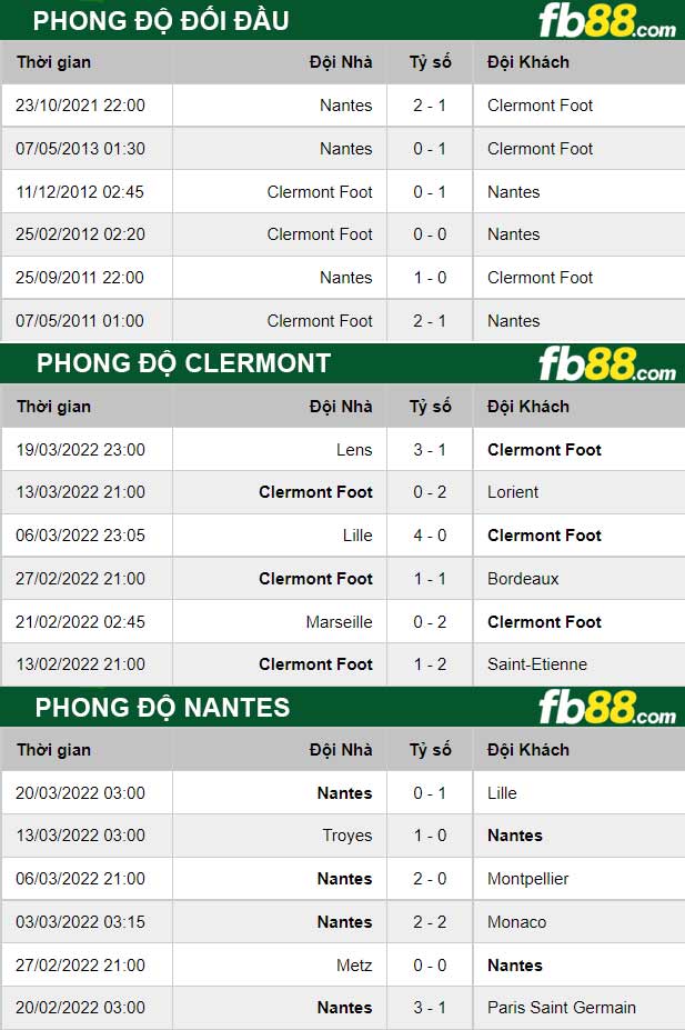 Fb88 thông số trận đấu Clermont vs Nantes