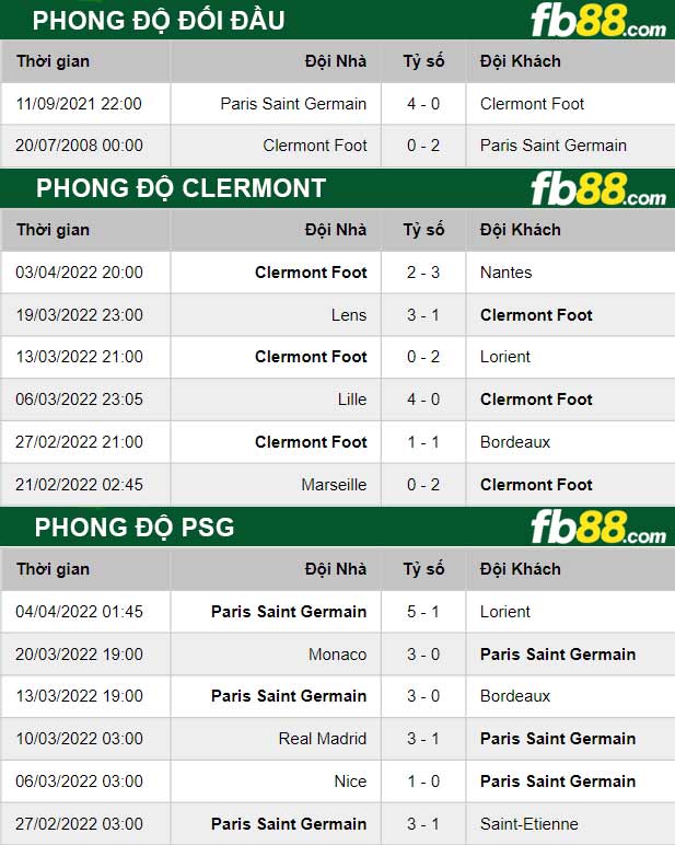 Fb88 thông số trận đấu Clermont vs PSG
