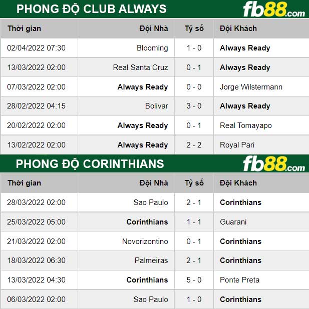 Fb88 thông số trận đấu Club Always vs Corinthians