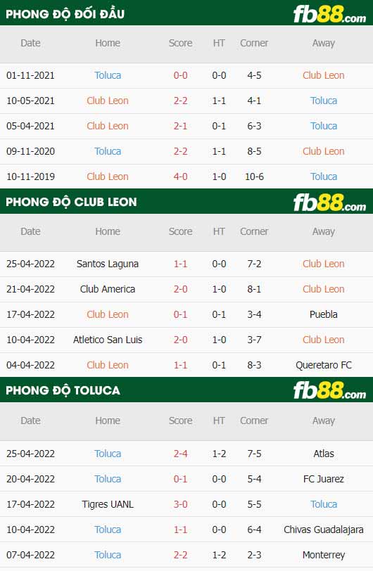 fb88-thông số trận đấu Club Leon vs Toluca
