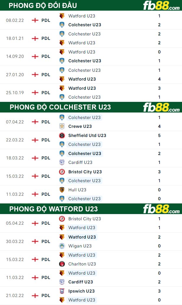 Fb88 thông số trận đấu Colchester U23 vs Watford U23