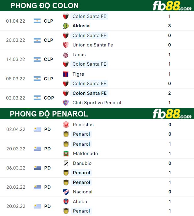 Fb88 thông số trận đấu Colon vs Penarol