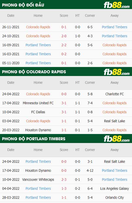 fb88-thông số trận đấu Colorado Rapids vs Portland Timbers