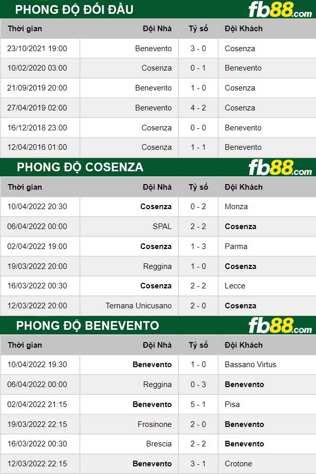 Fb88 thông số trận đấu Cosenza vs Benevento