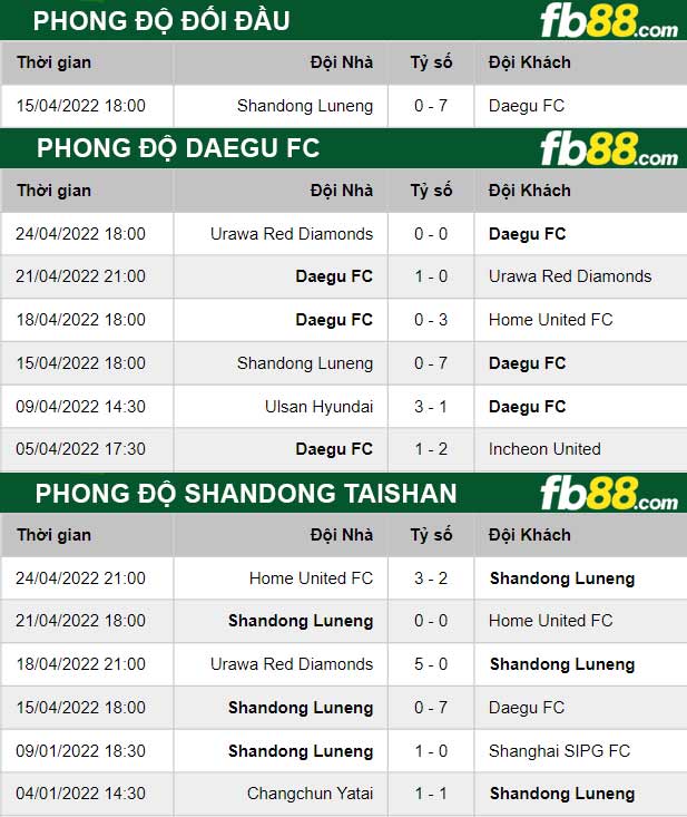 Fb88 thông số trận đấu Daegu FC vs Shandong Taishan