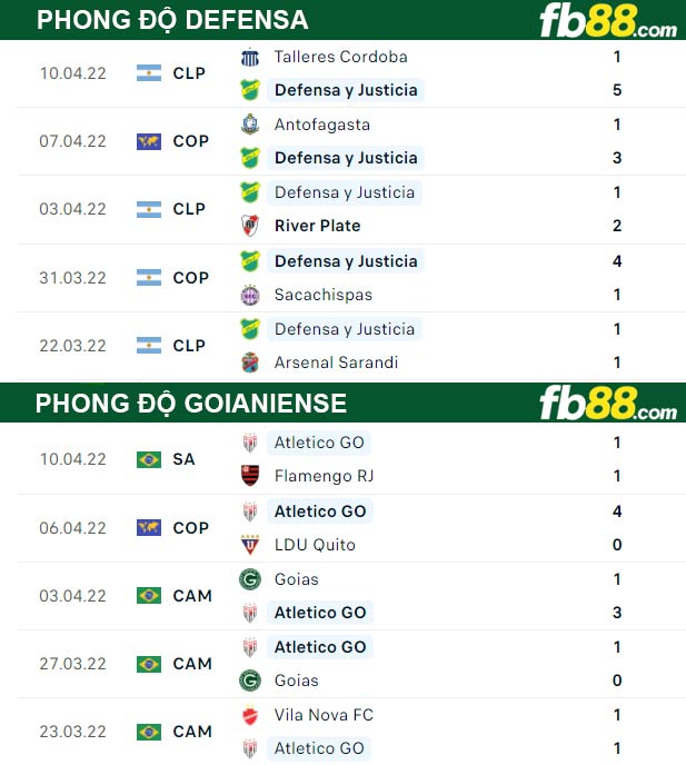 Fb88 thông số trận đấu Defensa vs Goianiense