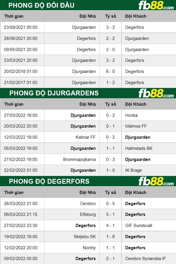 Fb88 thông số trận đấu Djurgardens-vs-Degerfors-05-04-2022