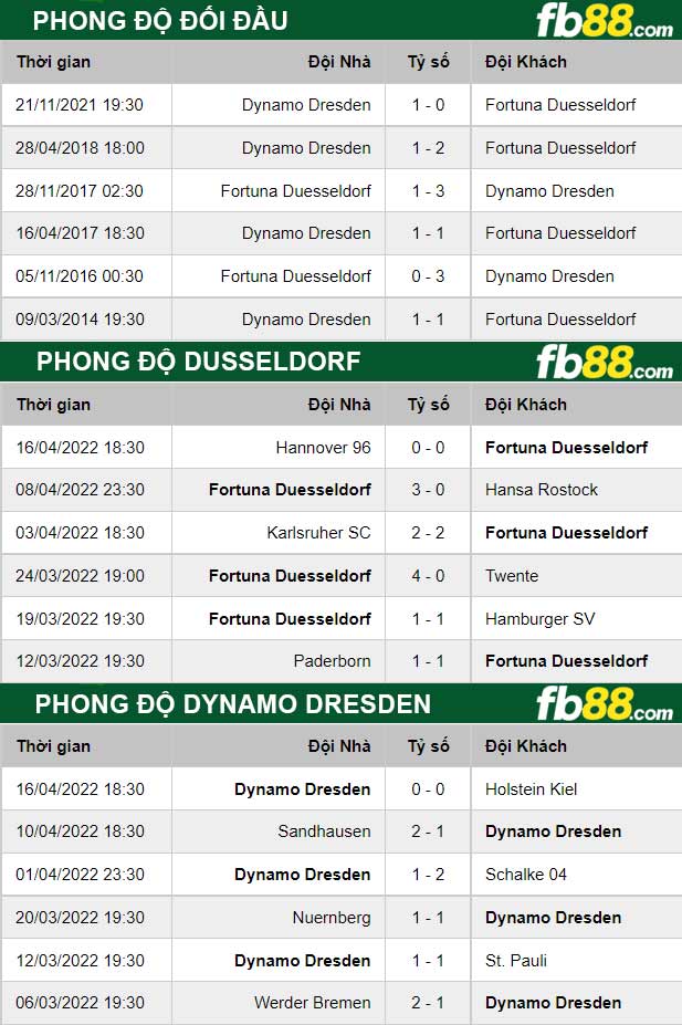 Fb88 thông số trận đấu Dusseldorf vs Dynamo Dresden