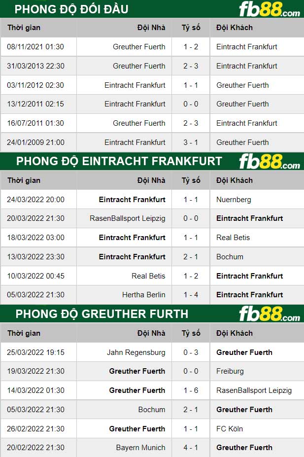 Fb88 thông số trận đấu Eintracht Frankfurt vs Greuther Furth